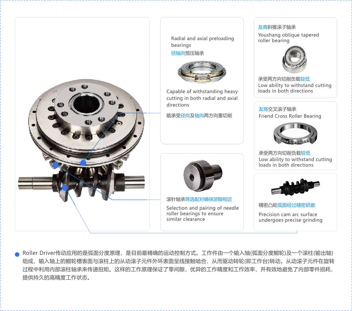 Roller Cam Five Axis Turntable Series 滚子凸轮五轴转台系列.png